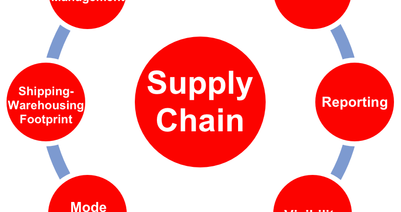 کاربرد روش تحقیق گراندد تئوری در مدل زنجیره تامین SCM