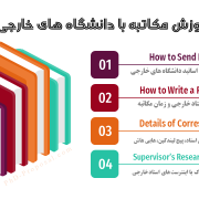 مکاتبه با دانشگاه های خارجی برای اپلای و فاند مکاتبه با دانشگاه های خارجی برای اپلای و فاند