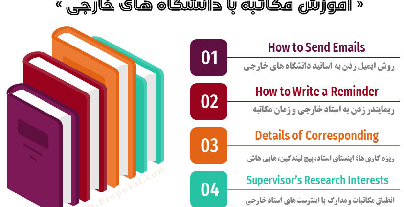 مکاتبه با دانشگاه های خارجی برای اپلای و فاند